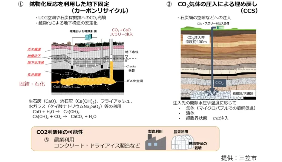 本プロジェクトにおける応用地質の役割：CO<sub>2</sub>の地下貯留 (CCS)