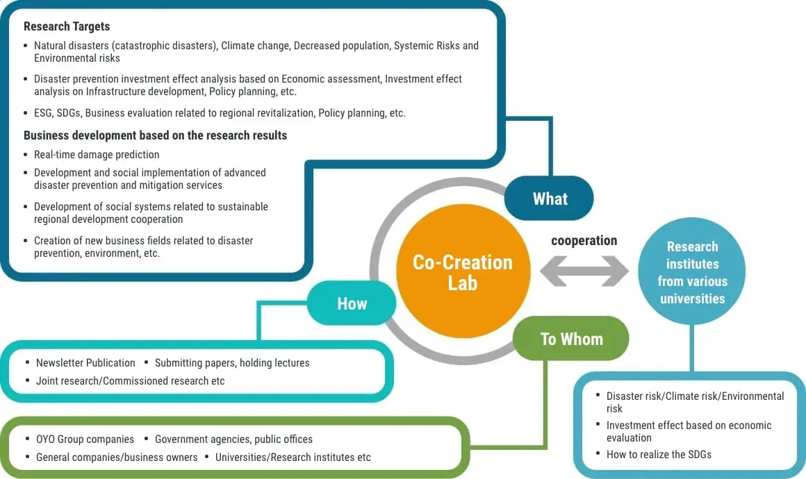 Co-creation Lab
