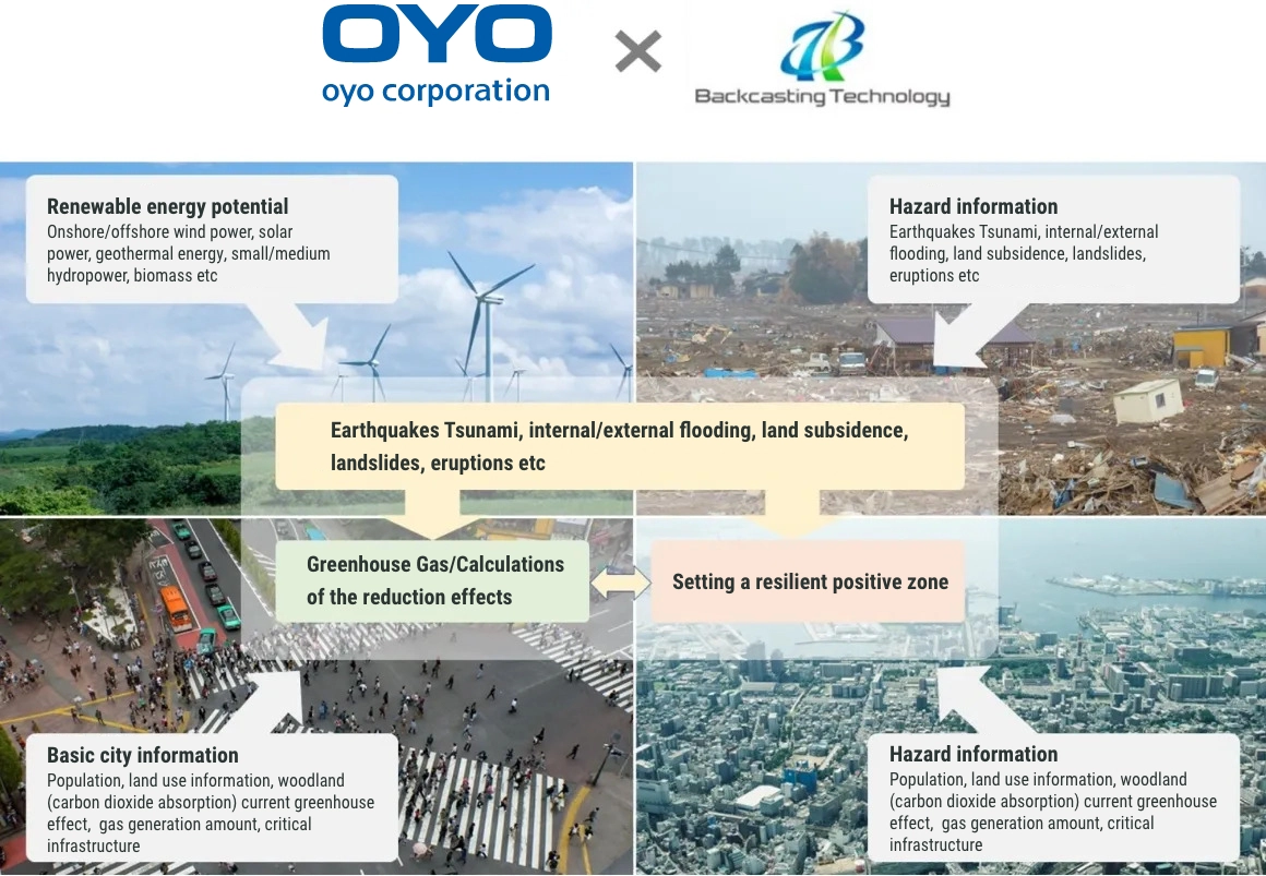 OYO&Backcasting Technology Co., Ltd. Decarbonization and Sustainable Community Development