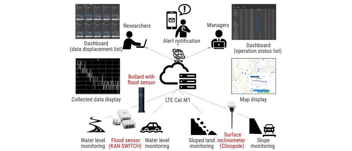 Hazard mapping sensor solutions