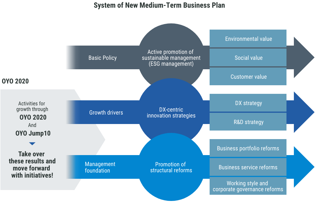 Overview of OYO Advance 2023