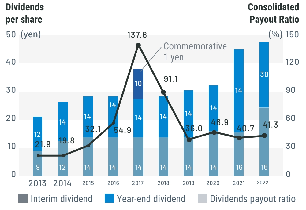 Dividend record