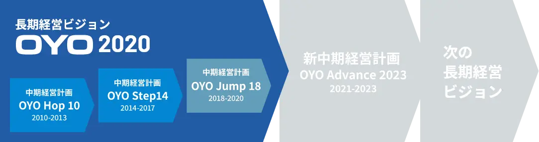 長期経営ビジョン「OYO 2020」、前中期経営計画「OYO Jump 18」の振り返り