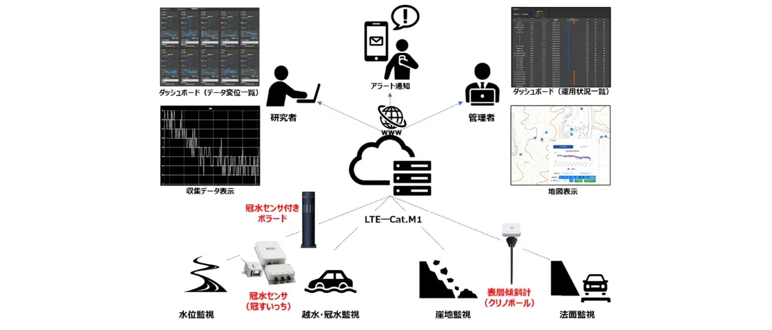 ハザードマッピングセンサソリューション