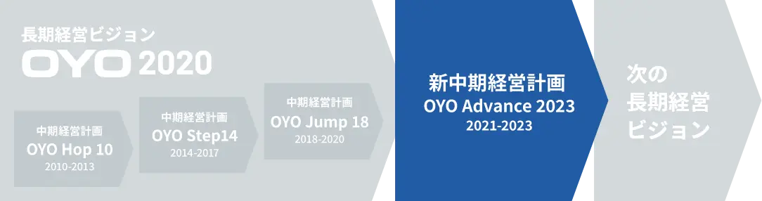 OYO Advance 2023の位置づけ