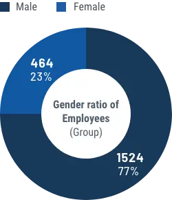 Gender ratio of Employees (Group)