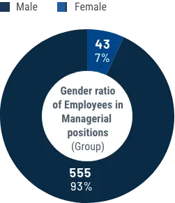 Gender ratio of Employees in Managerial positions (Group)
