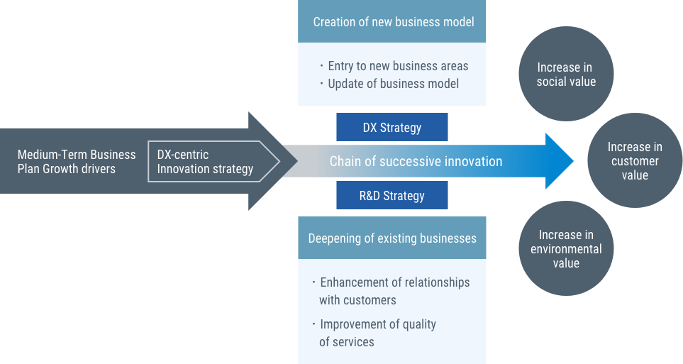 Conceptual diagram of DX-centric innovation strategy in the Medium-Term Business Plan