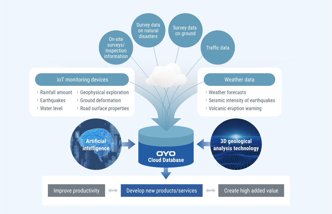 Develop and operate Ground Information ICT Platform