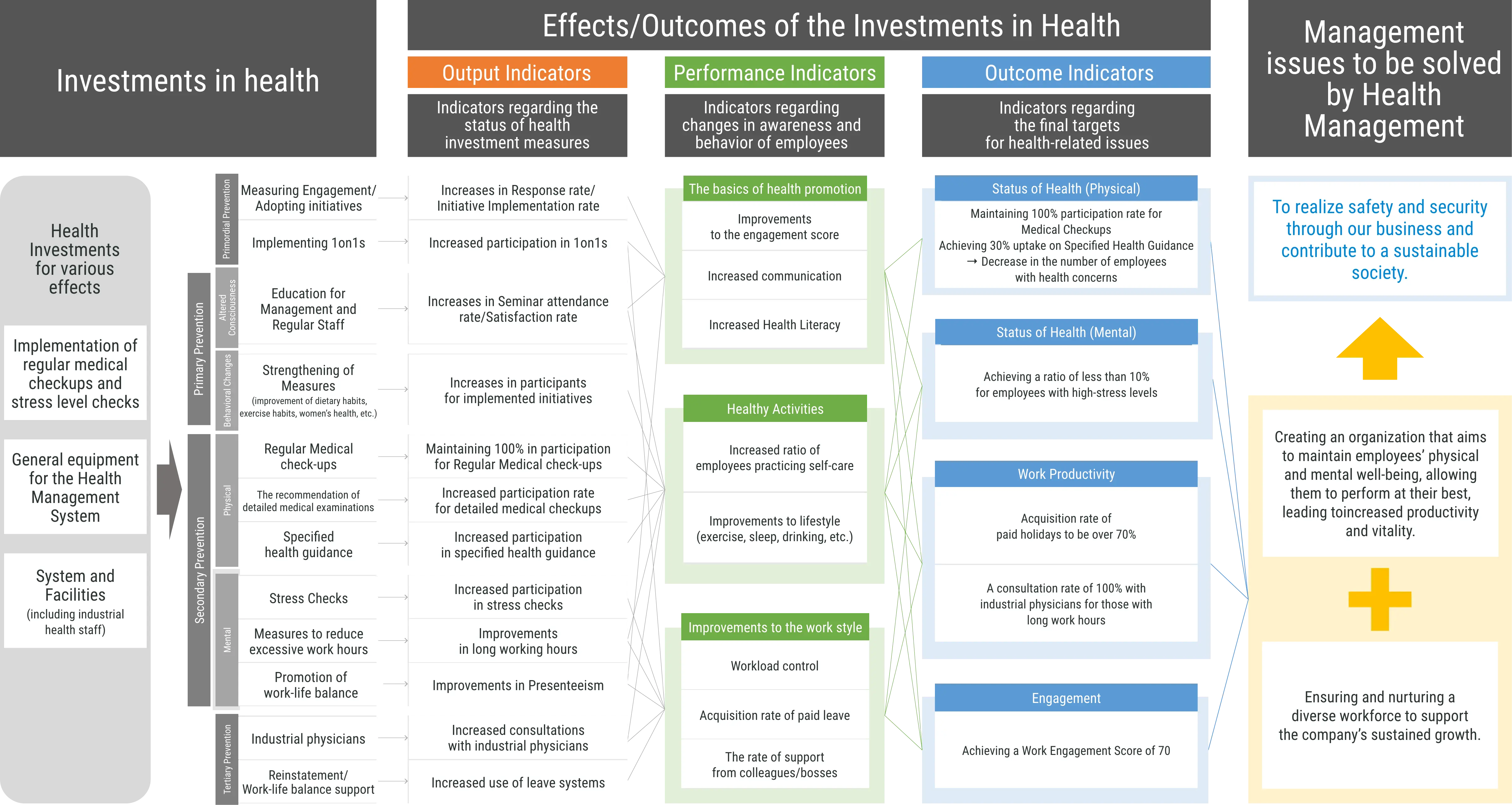 Health and Productivity Strategy Map
