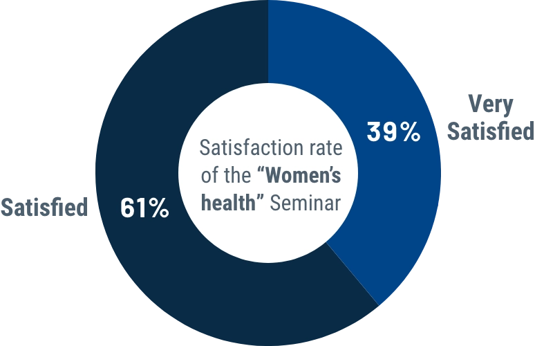 Satisfaction rate of the Women's health Seminar