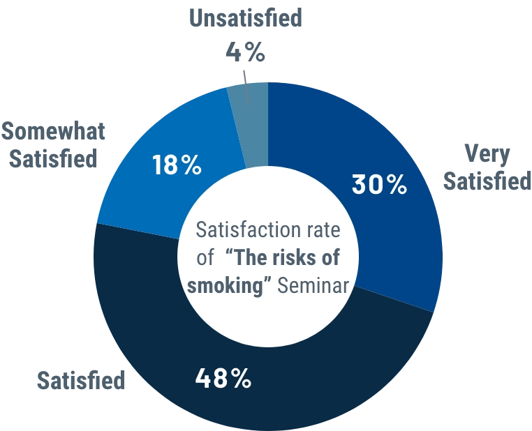 Satisfaction rate of  The risks of smoking Seminar