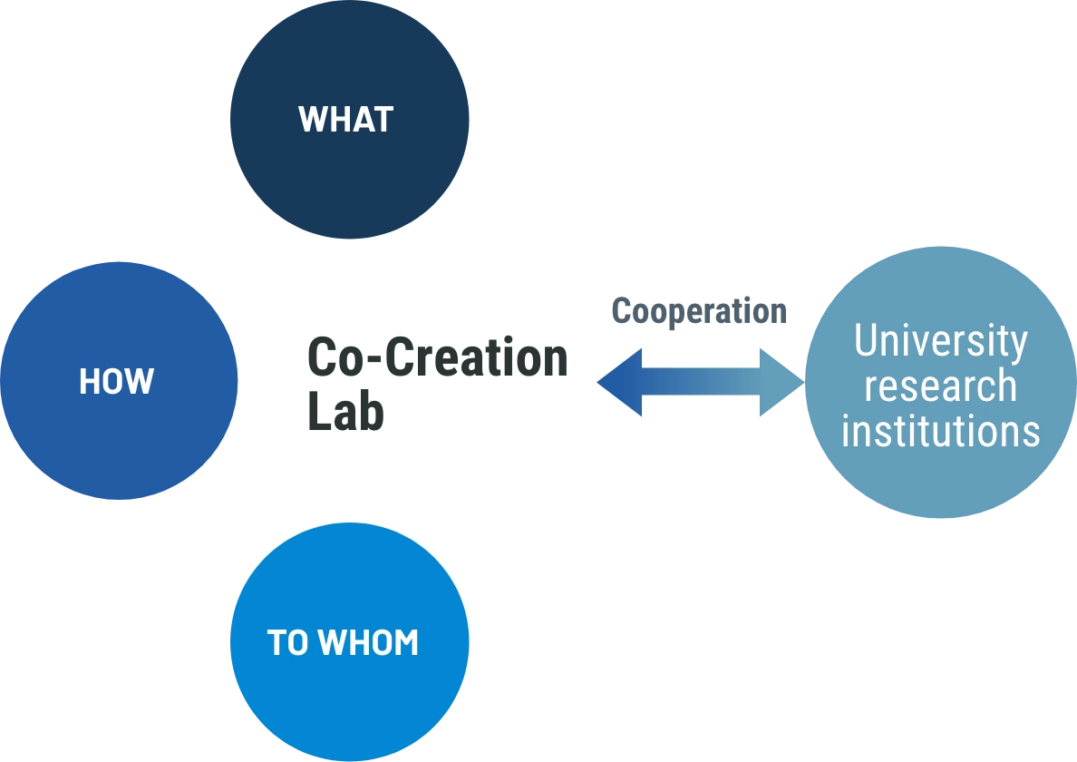 Co-Creation Lab