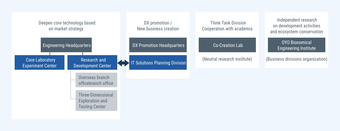 R&D system