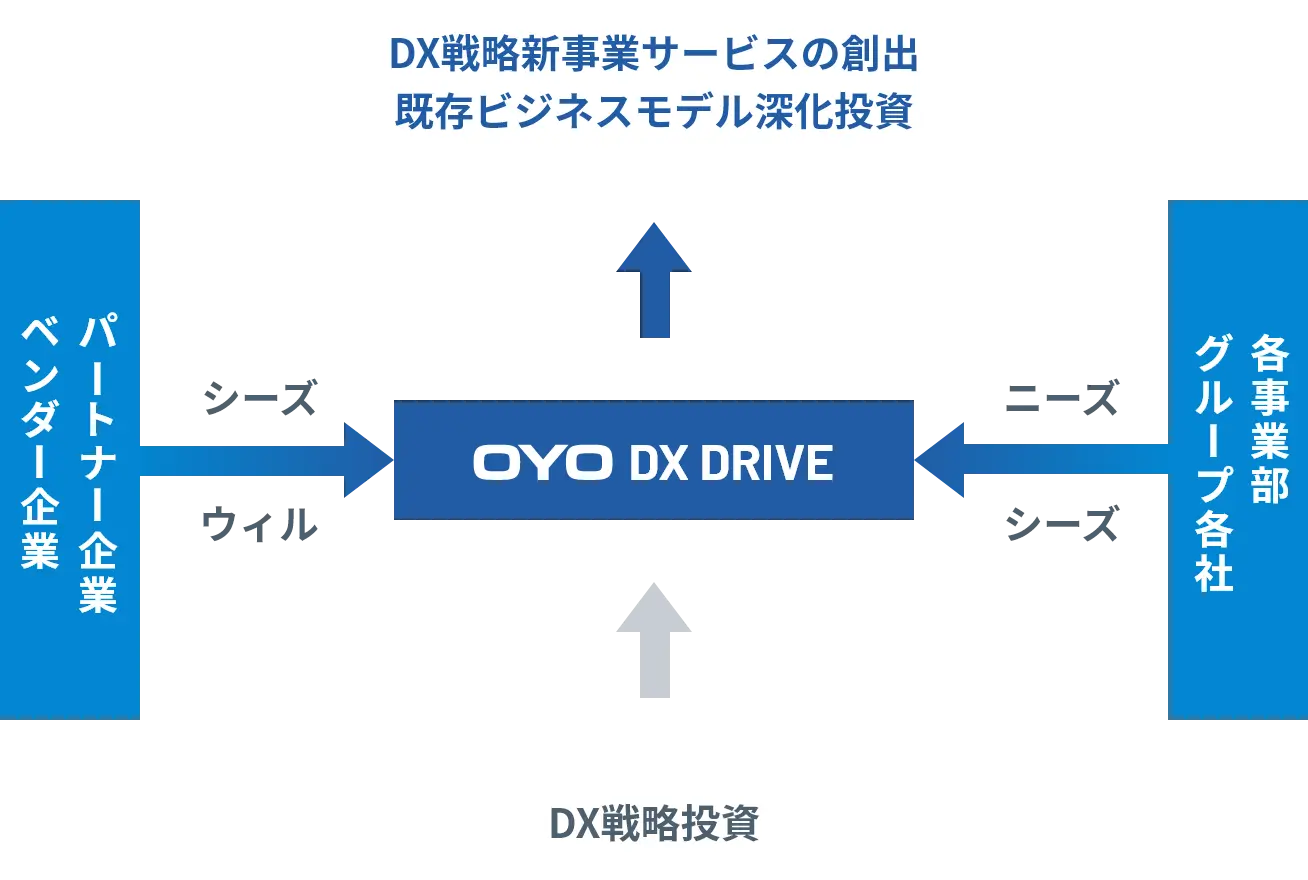 DX推進本部