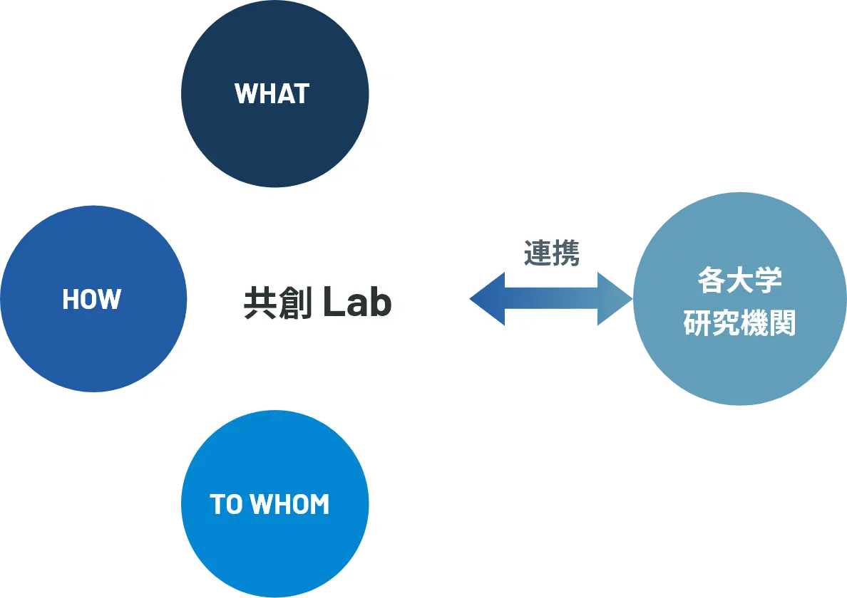 共創 Lab