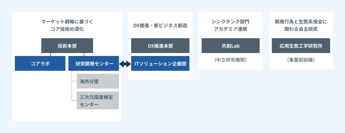 研究開発体制