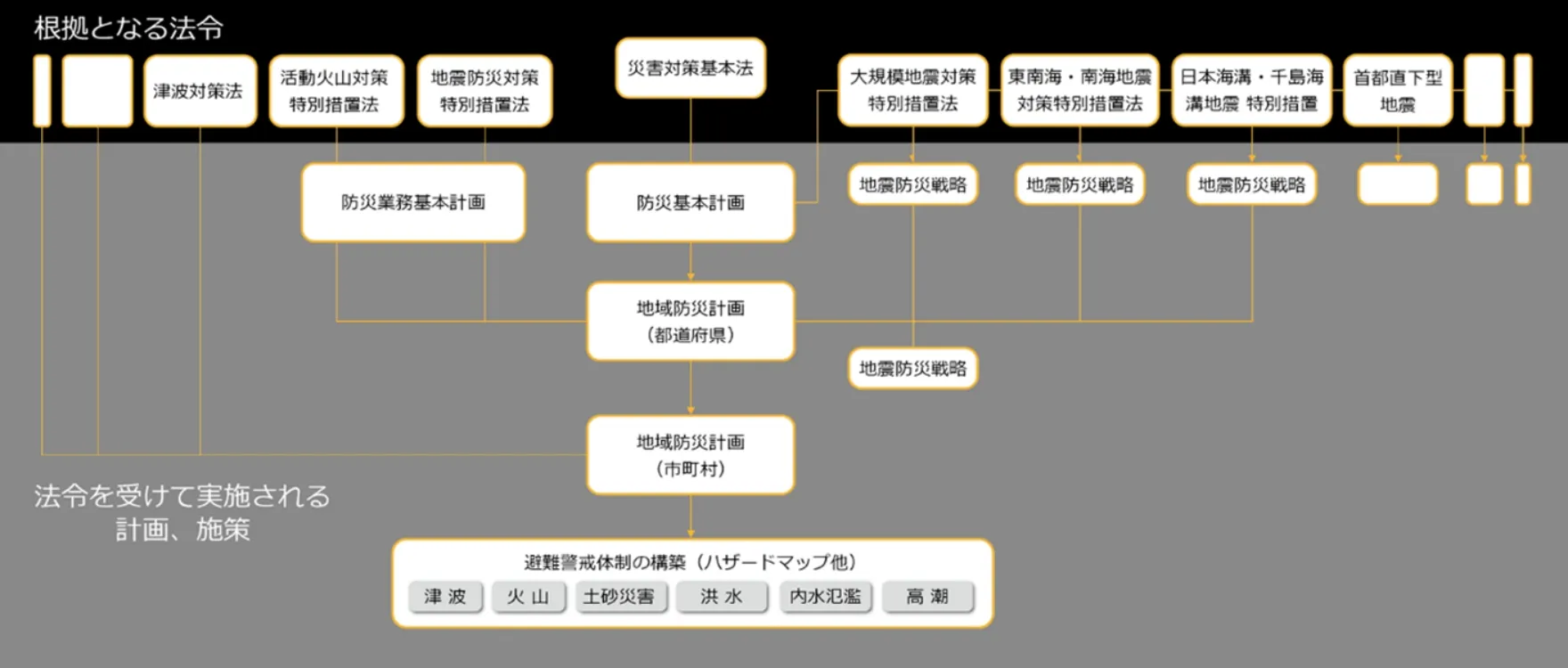 Administrative system for disaster-prevention in Japan